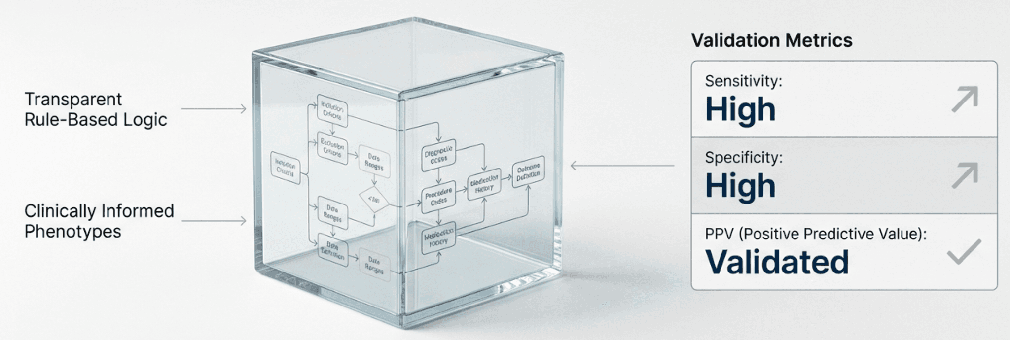 Transparent glass box containing a clinical algorithm flowchart, with validation metrics showing high sensitivity, high specificity, and validated PPV