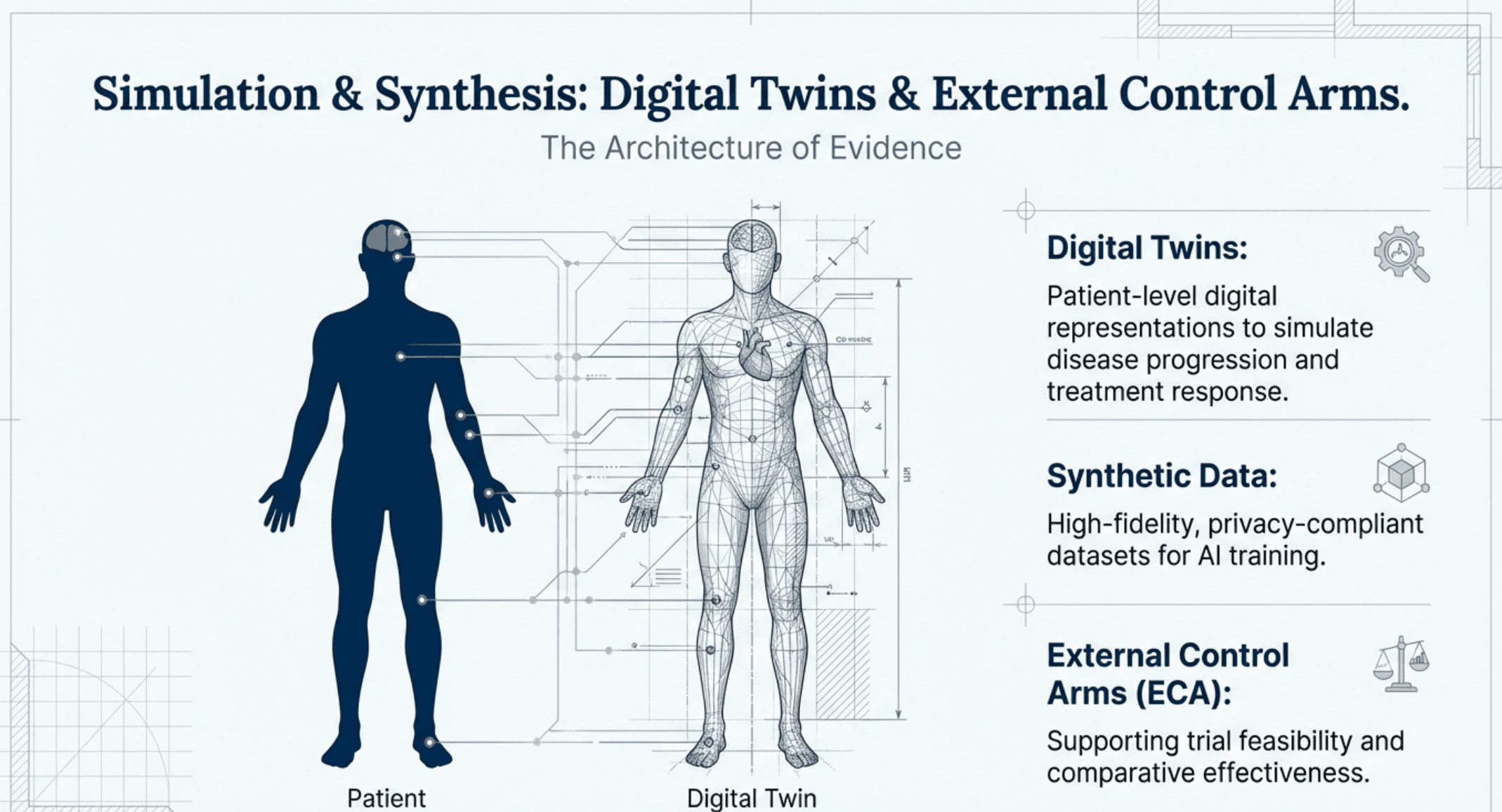 Simulation and synthesis — Digital Twins and External Control Arms architecture showing a patient silhouette mirrored by a wireframe digital twin
